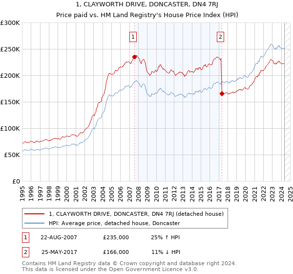 1, CLAYWORTH DRIVE, DONCASTER, DN4 7RJ: Price paid vs HM Land Registry's House Price Index