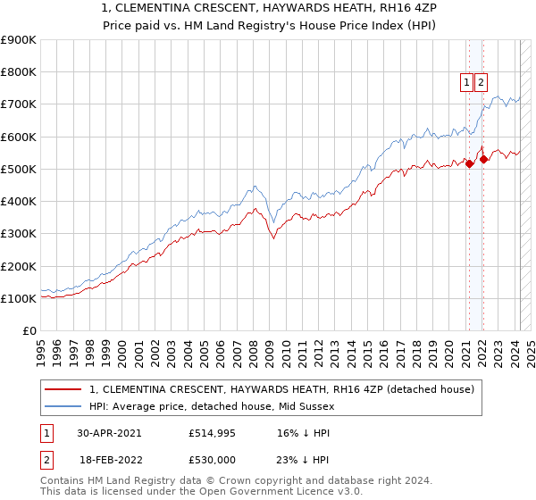 1, CLEMENTINA CRESCENT, HAYWARDS HEATH, RH16 4ZP: Price paid vs HM Land Registry's House Price Index