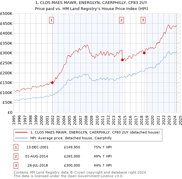 1, CLOS MAES MAWR, ENERGLYN, CAERPHILLY, CF83 2UY: Price paid vs HM Land Registry's House Price Index