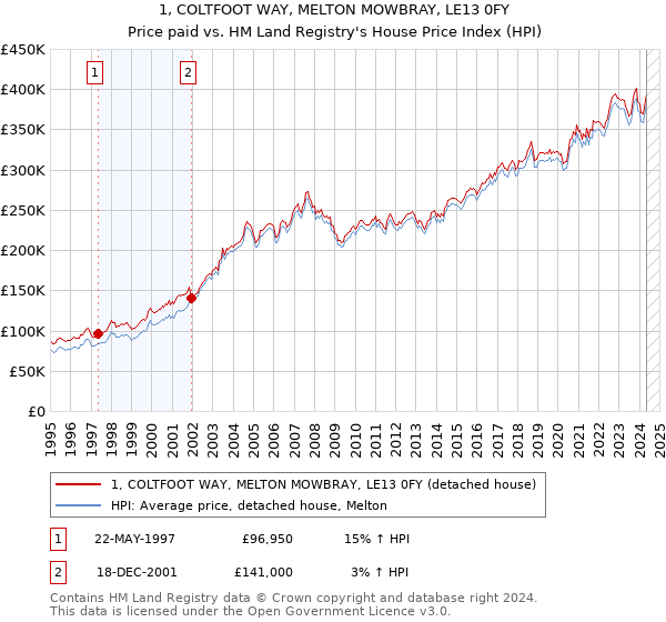 1, COLTFOOT WAY, MELTON MOWBRAY, LE13 0FY: Price paid vs HM Land Registry's House Price Index