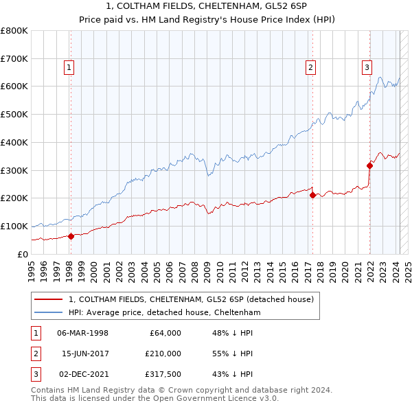 1, COLTHAM FIELDS, CHELTENHAM, GL52 6SP: Price paid vs HM Land Registry's House Price Index