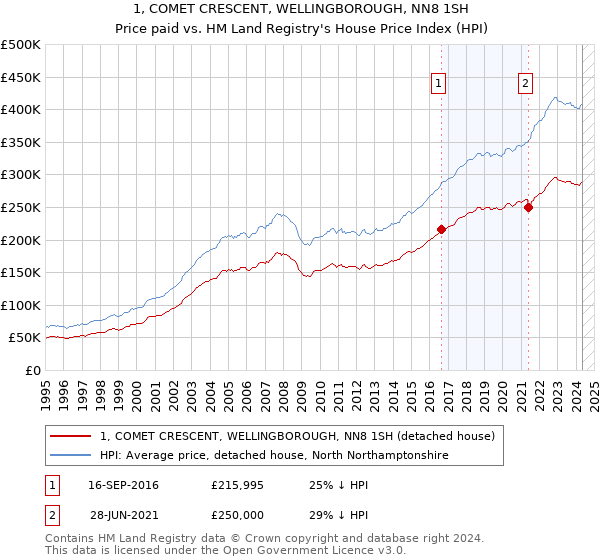 1, COMET CRESCENT, WELLINGBOROUGH, NN8 1SH: Price paid vs HM Land Registry's House Price Index