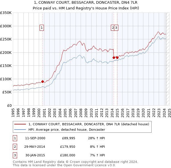 1, CONWAY COURT, BESSACARR, DONCASTER, DN4 7LR: Price paid vs HM Land Registry's House Price Index