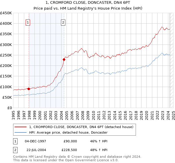 1, CROMFORD CLOSE, DONCASTER, DN4 6PT: Price paid vs HM Land Registry's House Price Index