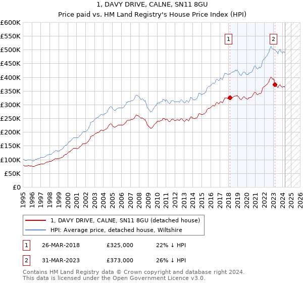 1, DAVY DRIVE, CALNE, SN11 8GU: Price paid vs HM Land Registry's House Price Index