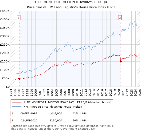 1, DE MONTFORT, MELTON MOWBRAY, LE13 1JB: Price paid vs HM Land Registry's House Price Index