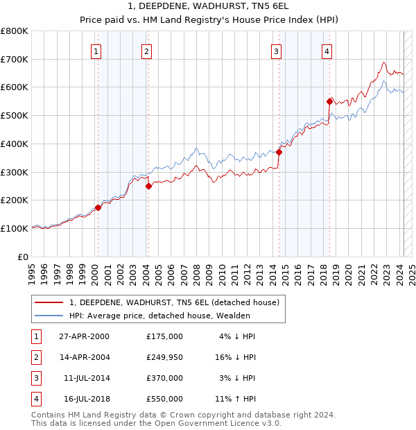 1, DEEPDENE, WADHURST, TN5 6EL: Price paid vs HM Land Registry's House Price Index