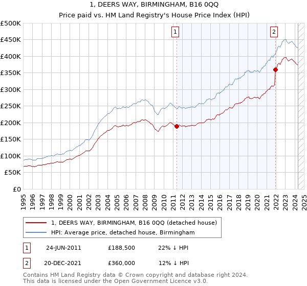 1, DEERS WAY, BIRMINGHAM, B16 0QQ: Price paid vs HM Land Registry's House Price Index