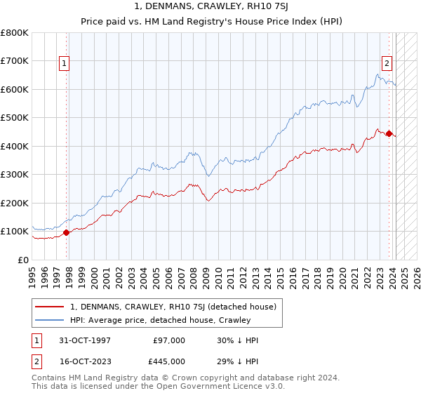 1, DENMANS, CRAWLEY, RH10 7SJ: Price paid vs HM Land Registry's House Price Index