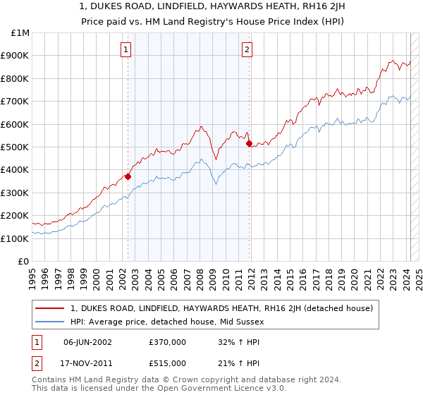 1, DUKES ROAD, LINDFIELD, HAYWARDS HEATH, RH16 2JH: Price paid vs HM Land Registry's House Price Index