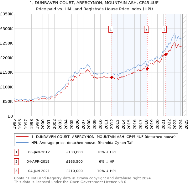 1, DUNRAVEN COURT, ABERCYNON, MOUNTAIN ASH, CF45 4UE: Price paid vs HM Land Registry's House Price Index