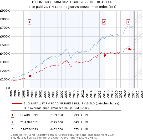 1, DUNSTALL FARM ROAD, BURGESS HILL, RH15 8LG: Price paid vs HM Land Registry's House Price Index