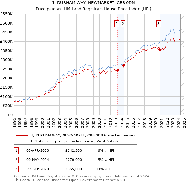 1, DURHAM WAY, NEWMARKET, CB8 0DN: Price paid vs HM Land Registry's House Price Index