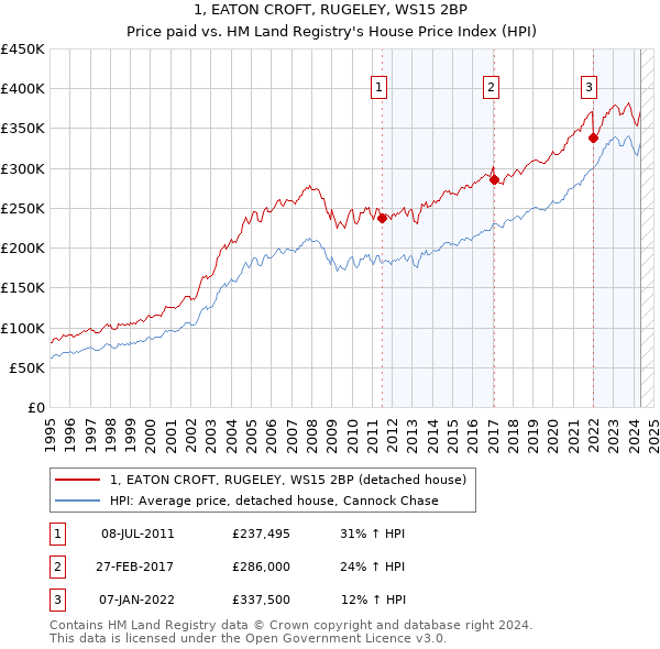 1, EATON CROFT, RUGELEY, WS15 2BP: Price paid vs HM Land Registry's House Price Index