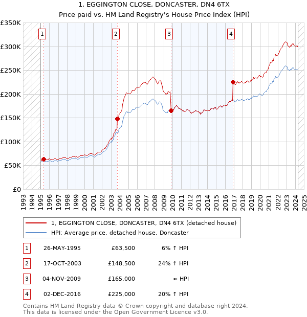 1, EGGINGTON CLOSE, DONCASTER, DN4 6TX: Price paid vs HM Land Registry's House Price Index