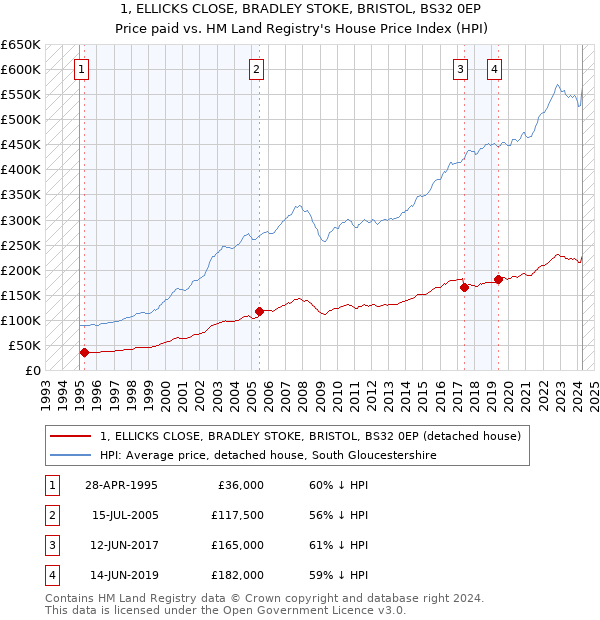 1, ELLICKS CLOSE, BRADLEY STOKE, BRISTOL, BS32 0EP: Price paid vs HM Land Registry's House Price Index