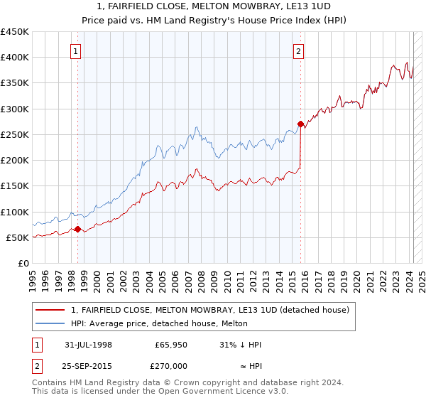 1, FAIRFIELD CLOSE, MELTON MOWBRAY, LE13 1UD: Price paid vs HM Land Registry's House Price Index