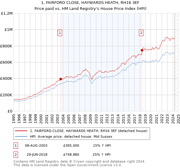 1, FAIRFORD CLOSE, HAYWARDS HEATH, RH16 3EF: Price paid vs HM Land Registry's House Price Index