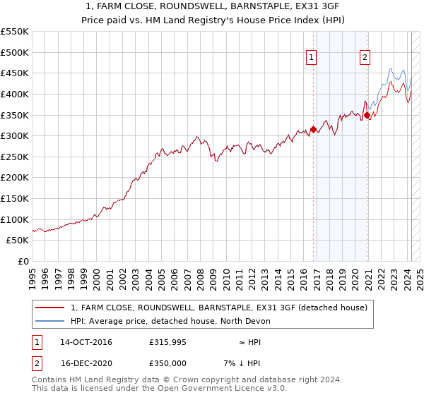 1, FARM CLOSE, ROUNDSWELL, BARNSTAPLE, EX31 3GF: Price paid vs HM Land Registry's House Price Index