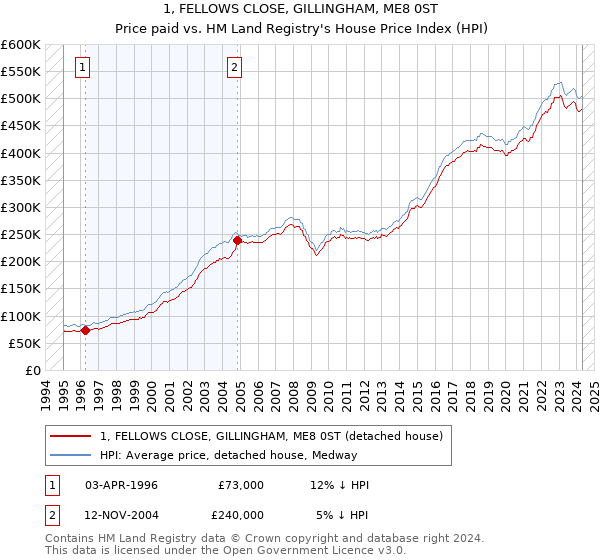 1, FELLOWS CLOSE, GILLINGHAM, ME8 0ST: Price paid vs HM Land Registry's House Price Index