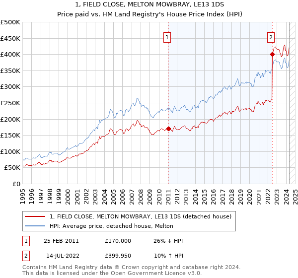 1, FIELD CLOSE, MELTON MOWBRAY, LE13 1DS: Price paid vs HM Land Registry's House Price Index