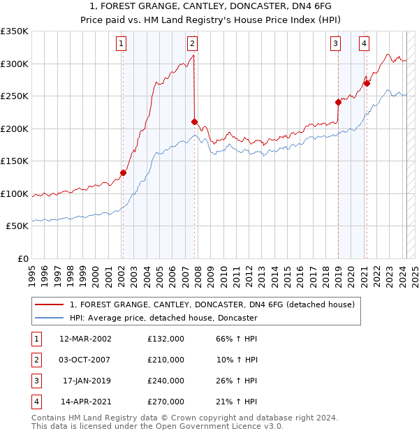 1, FOREST GRANGE, CANTLEY, DONCASTER, DN4 6FG: Price paid vs HM Land Registry's House Price Index