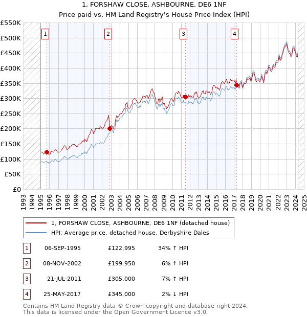 1, FORSHAW CLOSE, ASHBOURNE, DE6 1NF: Price paid vs HM Land Registry's House Price Index