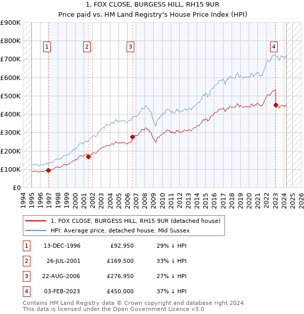 1, FOX CLOSE, BURGESS HILL, RH15 9UR: Price paid vs HM Land Registry's House Price Index