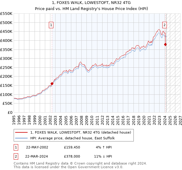 1, FOXES WALK, LOWESTOFT, NR32 4TG: Price paid vs HM Land Registry's House Price Index