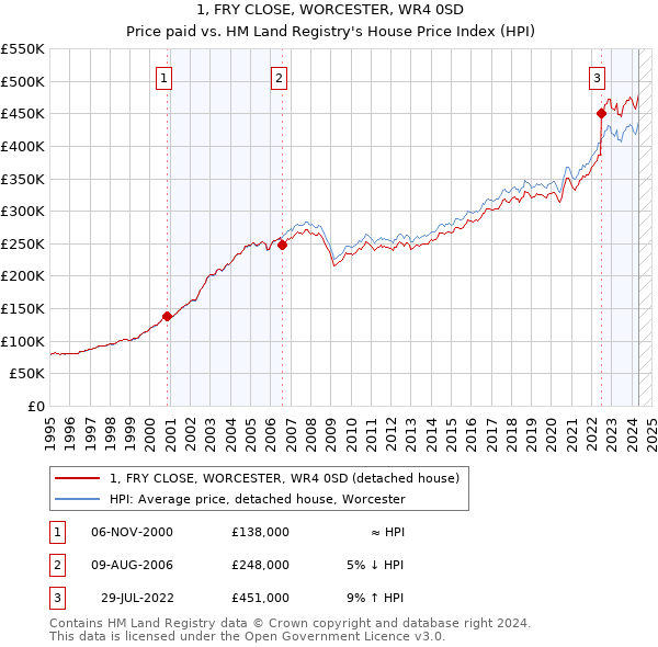 1, FRY CLOSE, WORCESTER, WR4 0SD: Price paid vs HM Land Registry's House Price Index