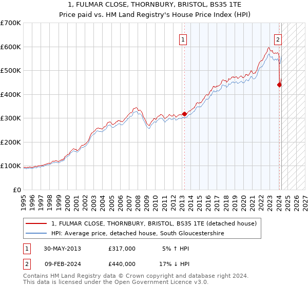 1, FULMAR CLOSE, THORNBURY, BRISTOL, BS35 1TE: Price paid vs HM Land Registry's House Price Index