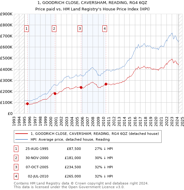 1, GOODRICH CLOSE, CAVERSHAM, READING, RG4 6QZ: Price paid vs HM Land Registry's House Price Index