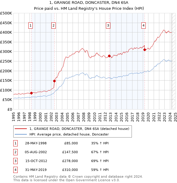 1, GRANGE ROAD, DONCASTER, DN4 6SA: Price paid vs HM Land Registry's House Price Index