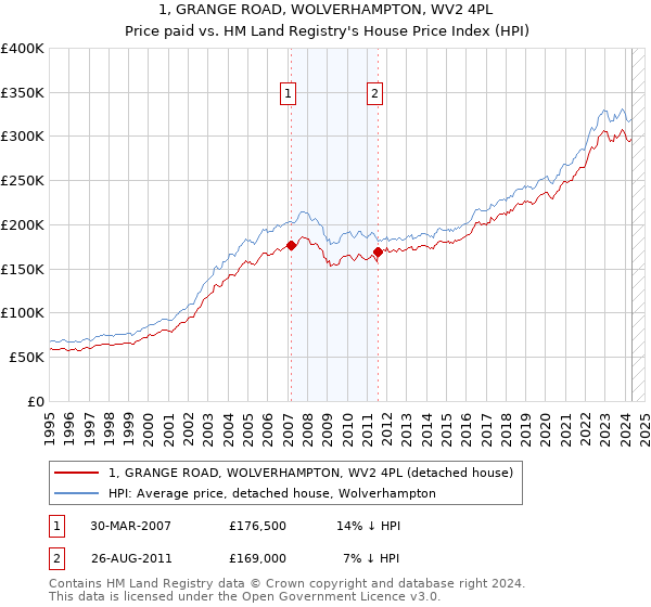 1, GRANGE ROAD, WOLVERHAMPTON, WV2 4PL: Price paid vs HM Land Registry's House Price Index