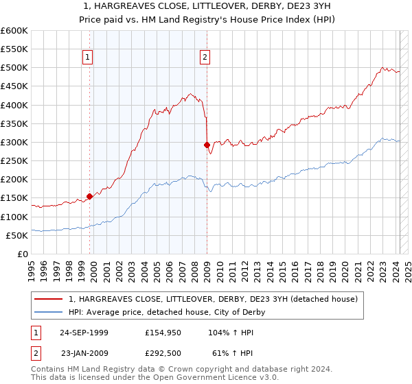 1, HARGREAVES CLOSE, LITTLEOVER, DERBY, DE23 3YH: Price paid vs HM Land Registry's House Price Index