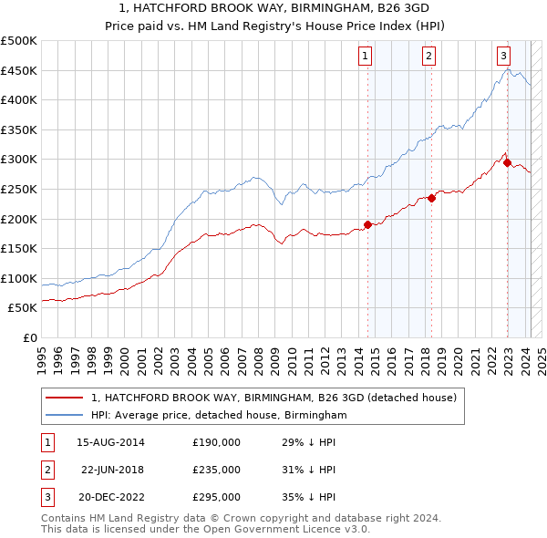 1, HATCHFORD BROOK WAY, BIRMINGHAM, B26 3GD: Price paid vs HM Land Registry's House Price Index