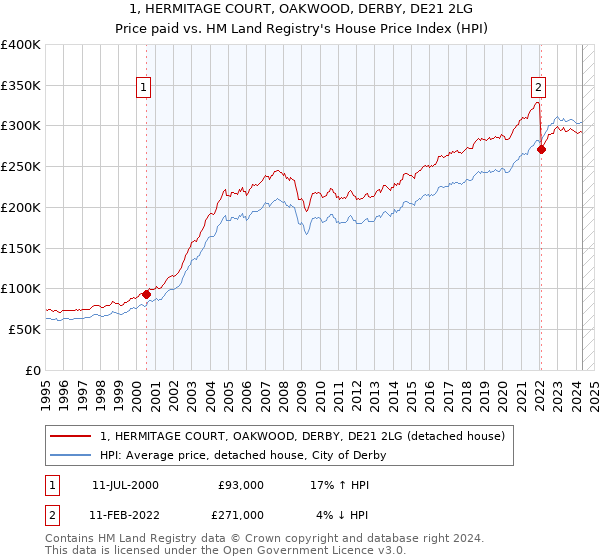 1, HERMITAGE COURT, OAKWOOD, DERBY, DE21 2LG: Price paid vs HM Land Registry's House Price Index