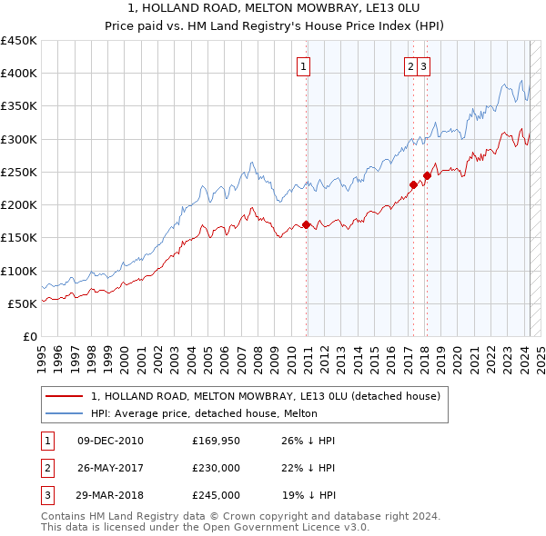 1, HOLLAND ROAD, MELTON MOWBRAY, LE13 0LU: Price paid vs HM Land Registry's House Price Index