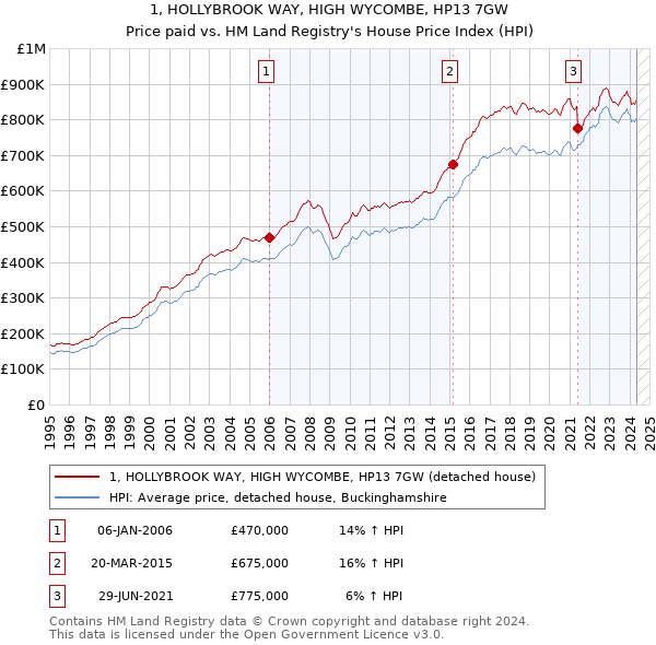 1, HOLLYBROOK WAY, HIGH WYCOMBE, HP13 7GW: Price paid vs HM Land Registry's House Price Index