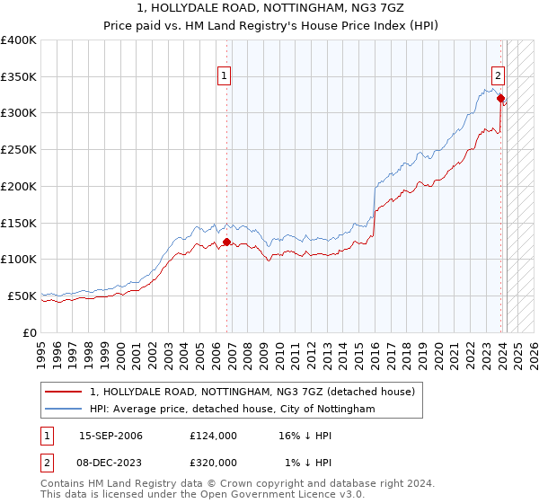 1, HOLLYDALE ROAD, NOTTINGHAM, NG3 7GZ: Price paid vs HM Land Registry's House Price Index