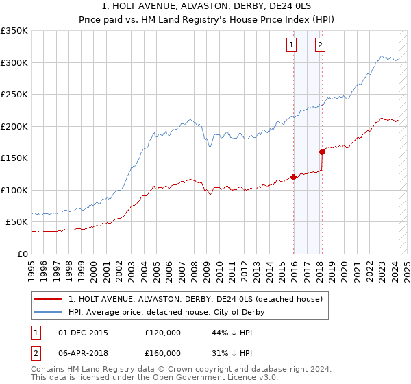 1, HOLT AVENUE, ALVASTON, DERBY, DE24 0LS: Price paid vs HM Land Registry's House Price Index