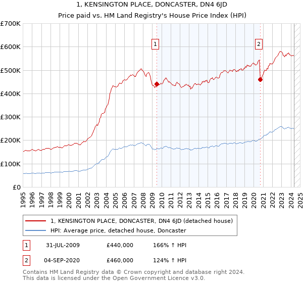 1, KENSINGTON PLACE, DONCASTER, DN4 6JD: Price paid vs HM Land Registry's House Price Index