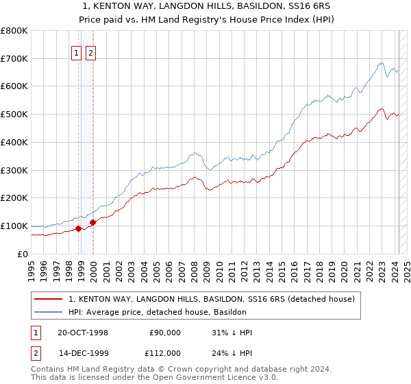 1, KENTON WAY, LANGDON HILLS, BASILDON, SS16 6RS: Price paid vs HM Land Registry's House Price Index