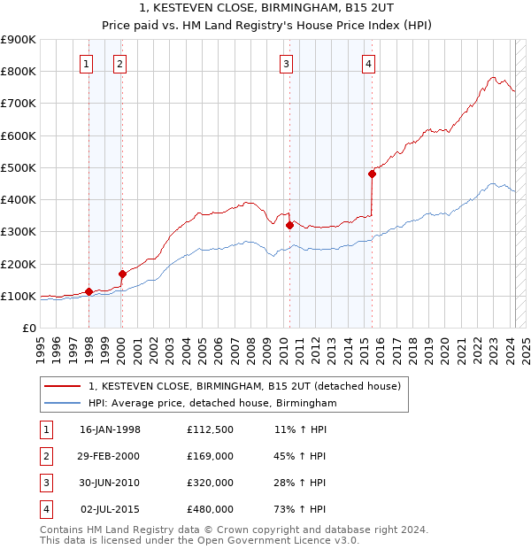 1, KESTEVEN CLOSE, BIRMINGHAM, B15 2UT: Price paid vs HM Land Registry's House Price Index