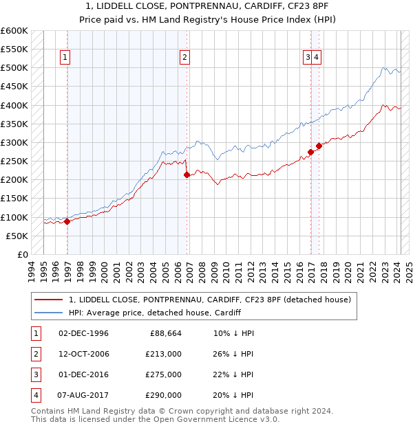 1, LIDDELL CLOSE, PONTPRENNAU, CARDIFF, CF23 8PF: Price paid vs HM Land Registry's House Price Index