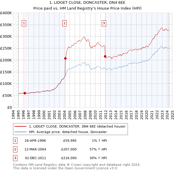 1, LIDGET CLOSE, DONCASTER, DN4 6EE: Price paid vs HM Land Registry's House Price Index