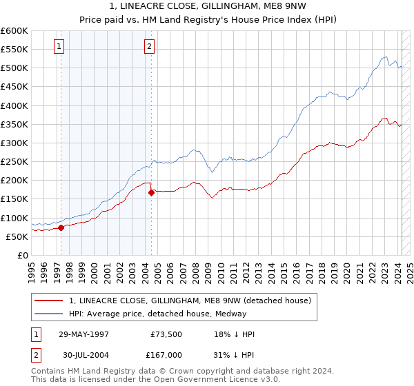 1, LINEACRE CLOSE, GILLINGHAM, ME8 9NW: Price paid vs HM Land Registry's House Price Index