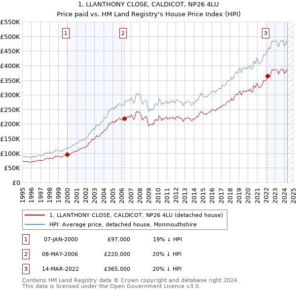 1, LLANTHONY CLOSE, CALDICOT, NP26 4LU: Price paid vs HM Land Registry's House Price Index