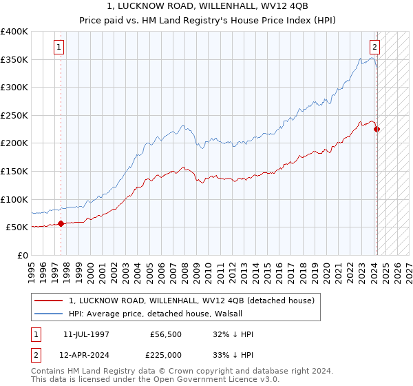 1, LUCKNOW ROAD, WILLENHALL, WV12 4QB: Price paid vs HM Land Registry's House Price Index