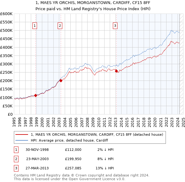 1, MAES YR ORCHIS, MORGANSTOWN, CARDIFF, CF15 8FF: Price paid vs HM Land Registry's House Price Index